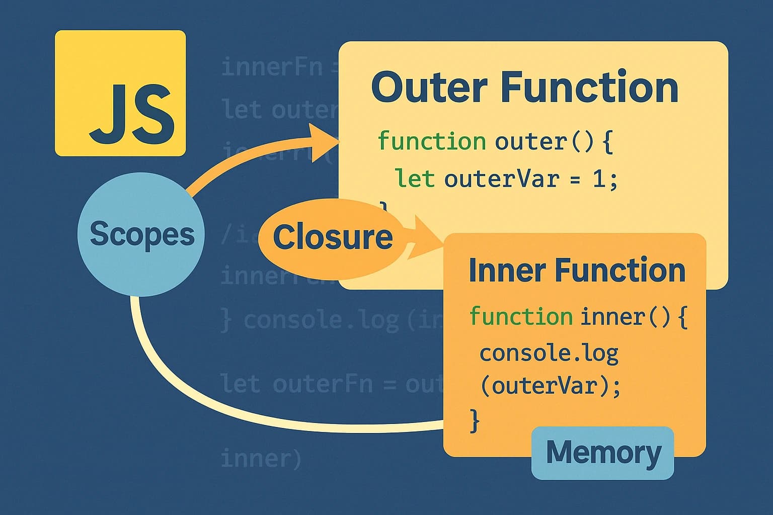 Diagram showing nested functions with arrows illustrating how inner functions capture variables from their outer scopes