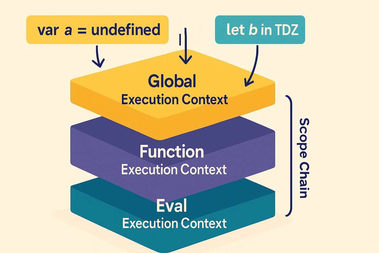 Demystifying JavaScript Execution Context, Scope Chain & Hoisting ...